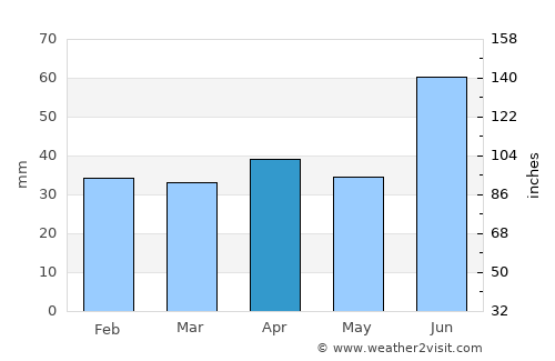 Krasnyy Yar average rain in April