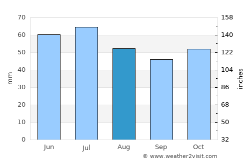 Krasnyy Yar average rain in August