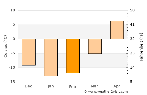 Krasnyy Yar average temperature in February