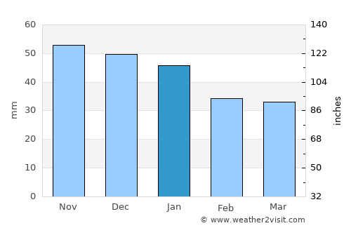 Krasnyy Yar average rain in January