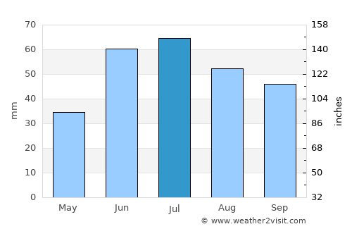 Krasnyy Yar average rain in July