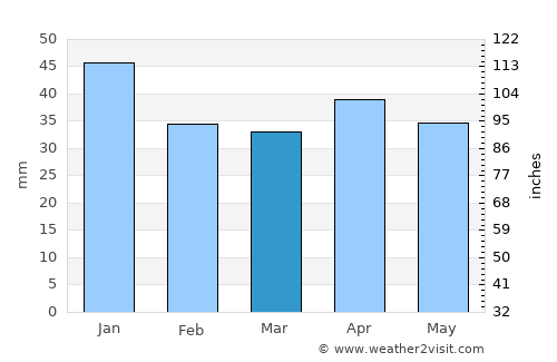 Krasnyy Yar average rain in March