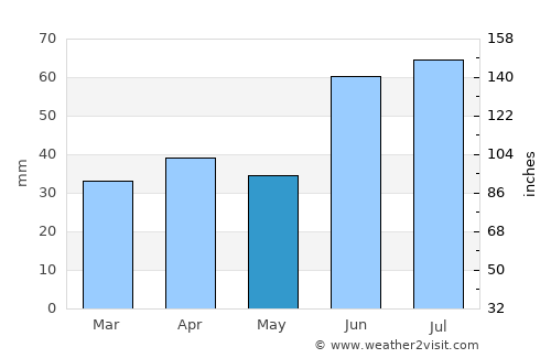 Krasnyy Yar average rain in May