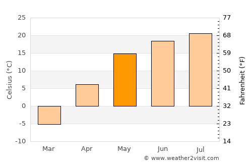 Krasnyy Yar average temperature in May