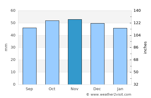 Krasnyy Yar average rain in November
