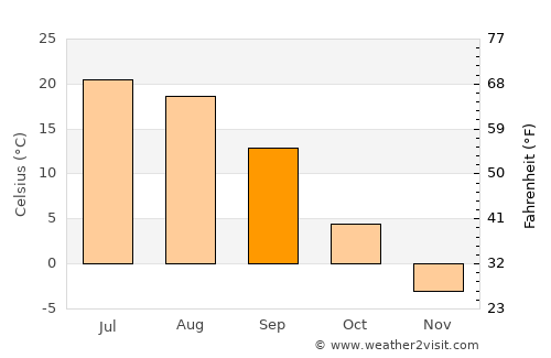 Krasnyy Yar average temperature in September