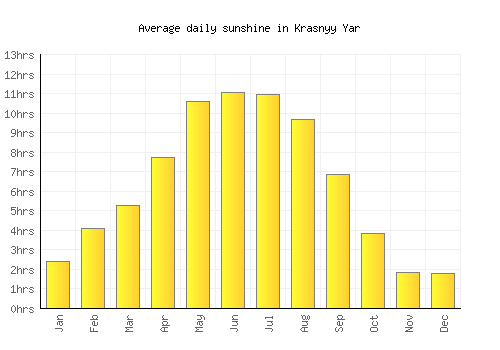 Krasnyy Yar average daily sunshine chart