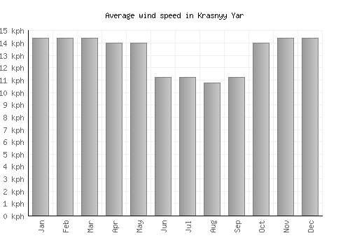 Krasnyy Yar average winspeed by month (km/h)
