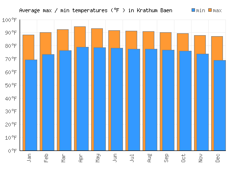 Krathum Baen average minimum / maximum temperatures (Fahrenheit)