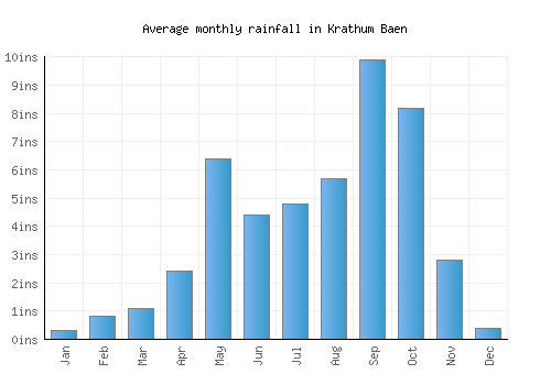 Krathum Baen monthly rainfall chart (inches)