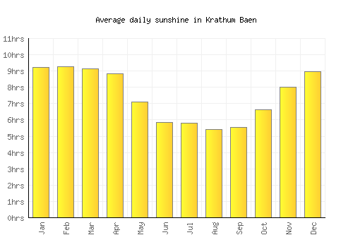 Krathum Baen average daily sunshine chart
