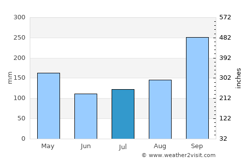 Krathum Baen average rain in July