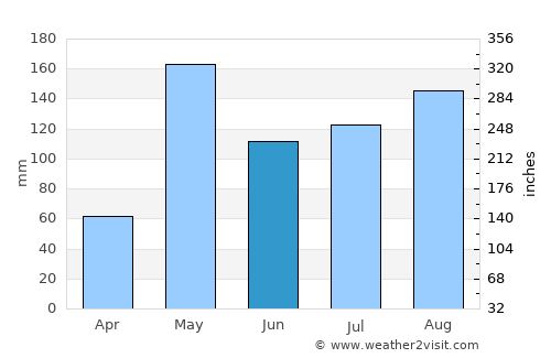 Krathum Baen average rain in June