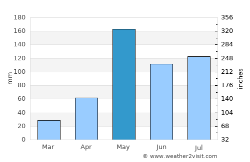 Krathum Baen average rain in May