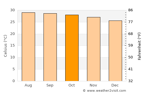 Krathum Baen average temperature in October
