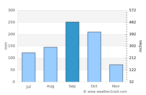 Krathum Baen average rain in September