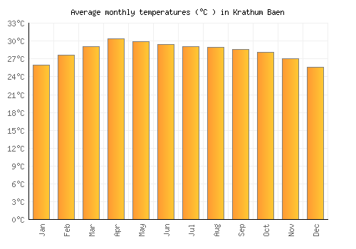 Krathum Baen average temperature chart (Celsius)