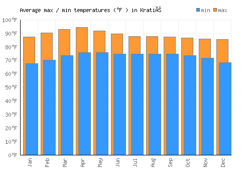 Kratié average minimum / maximum temperatures (Fahrenheit)