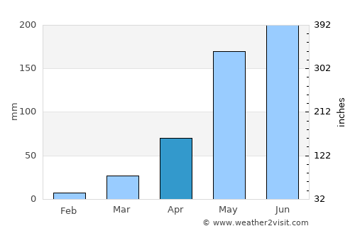 Kratié average rain in April
