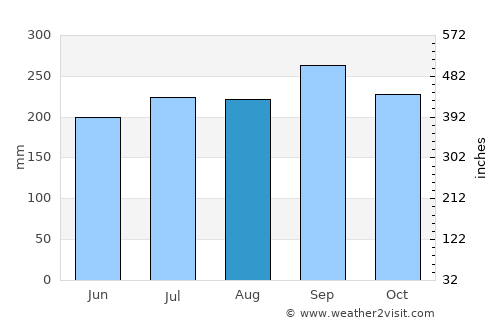 Kratié average rain in August