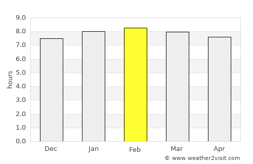 Kratié average rain in February