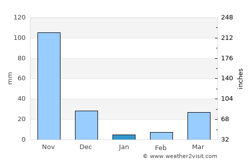 Kratié average rain in January