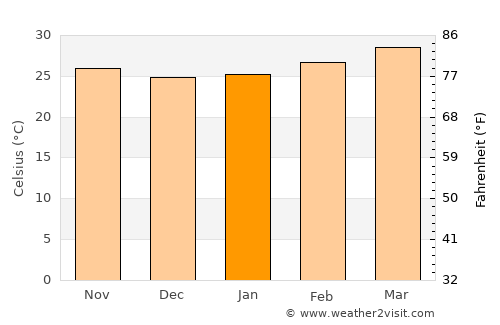 Kratié average temperature in January