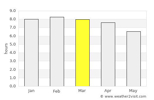 Kratié average rain in March