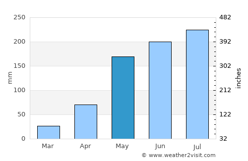Kratié average rain in May