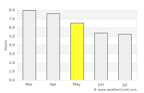 Kratié average rain in May