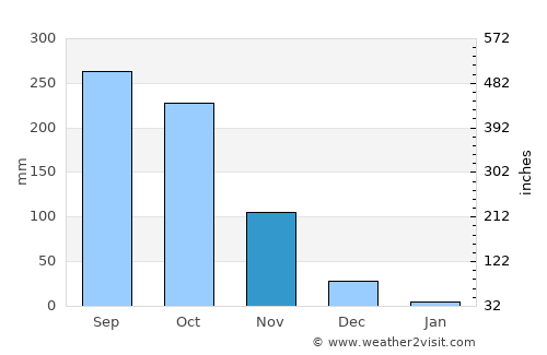 Kratié average rain in November