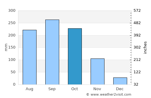 Kratié average rain in October