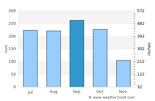 Kratié average rain in September