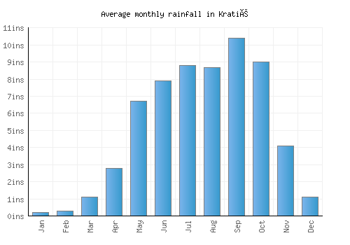 Kratié monthly rainfall chart (inches)