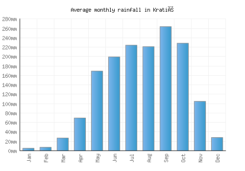 Kratié monthly rainfall chart (mm)