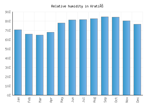Kratié relative humidity averages