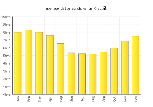 Kratié average daily sunshine chart