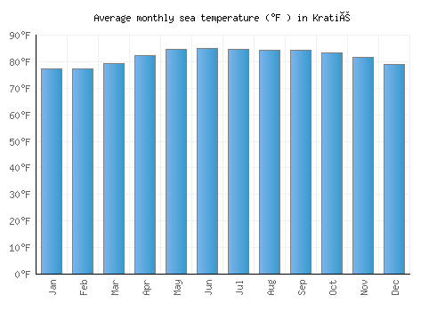 Kratié average sea temperature chart (Fahrenheit)