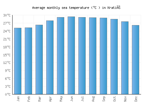 Kratié average sea temperature chart (Celsius)