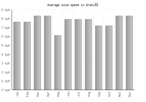Kratié average winspeed by month (km/h)