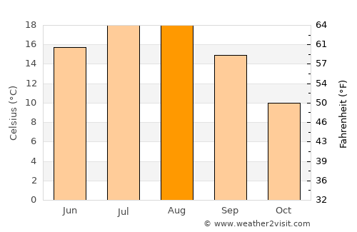 Kratovo average temperature in August