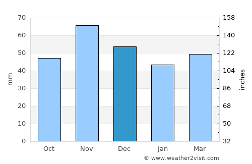 Kratovo average rain in December