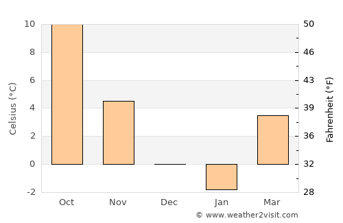 Kratovo average temperature in December