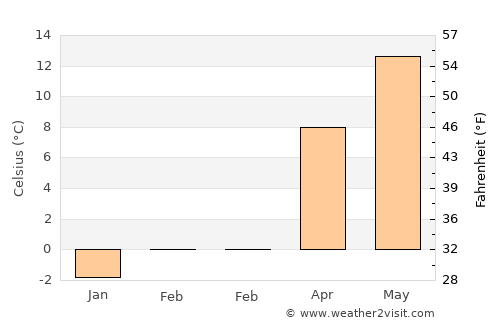 Kratovo average temperature in February