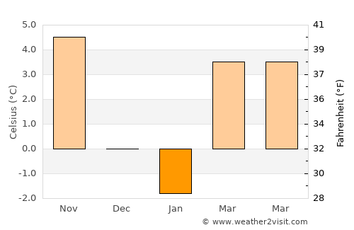Kratovo average temperature in January