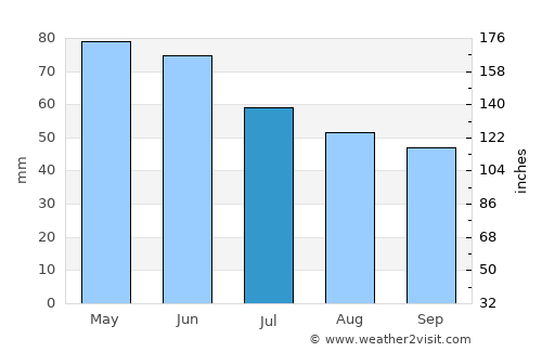 Kratovo average rain in July