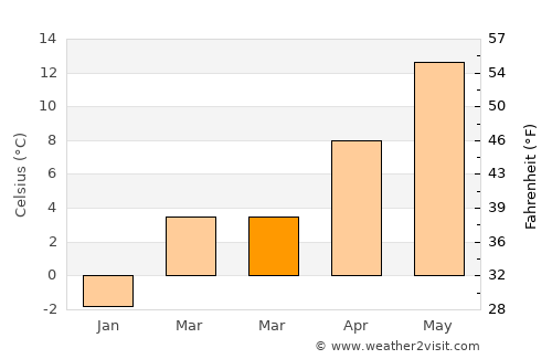 Kratovo average temperature in March
