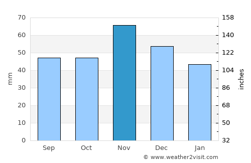 Kratovo average rain in November