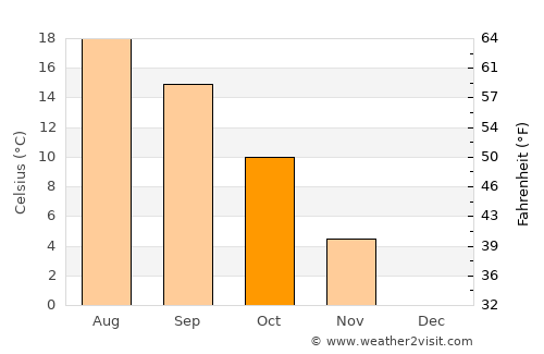 Kratovo average temperature in October
