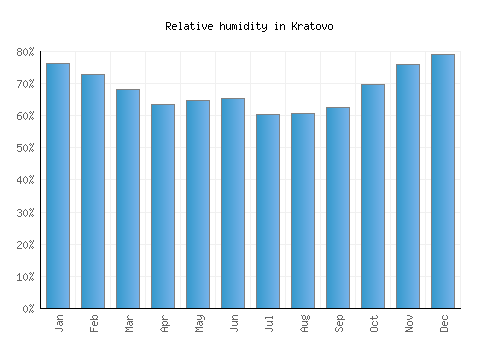 Kratovo relative humidity averages